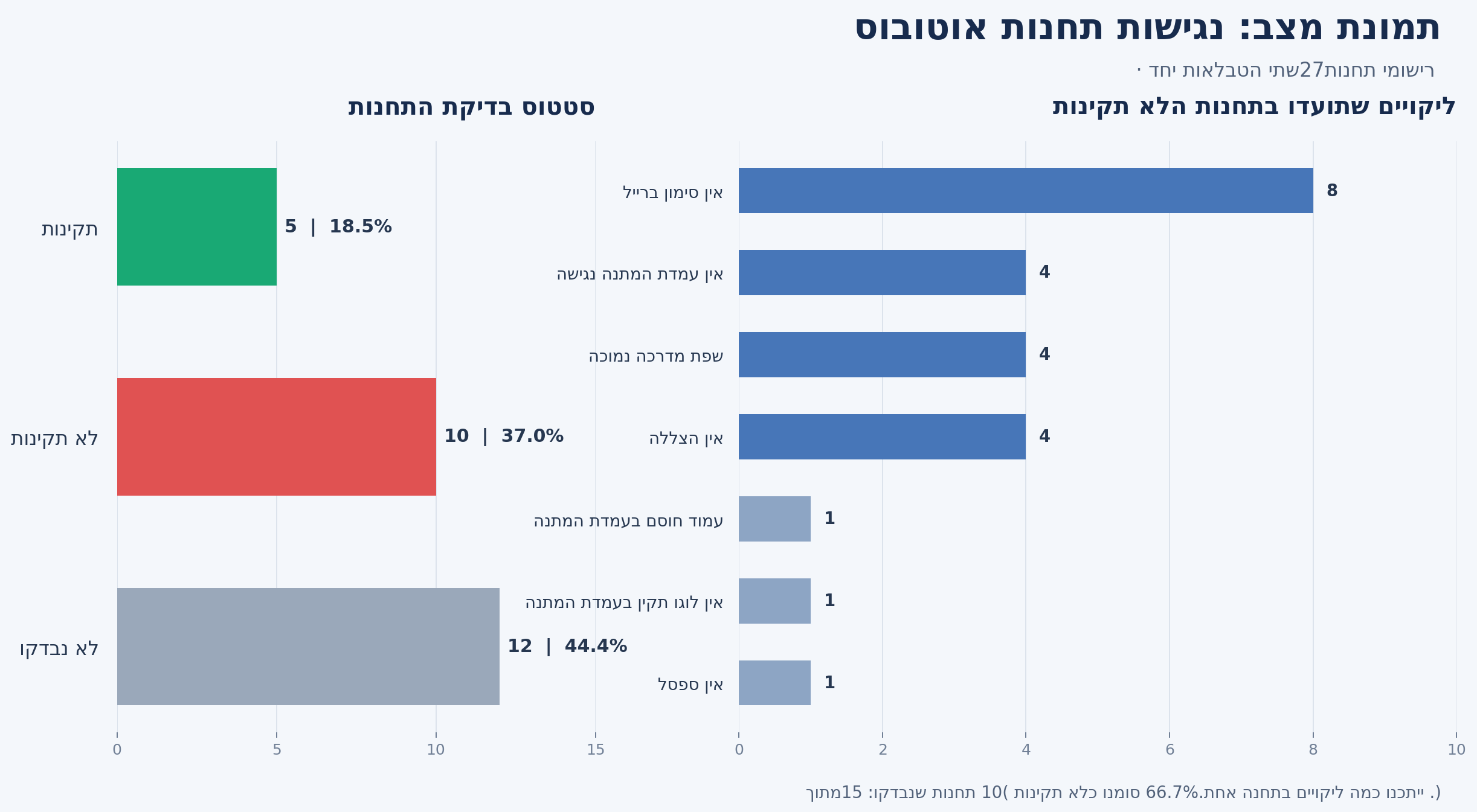 תמונת מצב נגישות תחנות אוטובוס: 5 רישומים תקינים, 10 לא תקינים ו־12 שלא נבדקו. בתחנות הלא תקינות בלבד: 8 ללא ברייל, 4 ללא עמדת המתנה נגישה, 4 עם שפת מדרכה נמוכה, 4 ללא הצללה, ורישום אחד לכל אחד מהליקויים עמוד חוסם, לוגו לא תקין והיעדר ספסל.