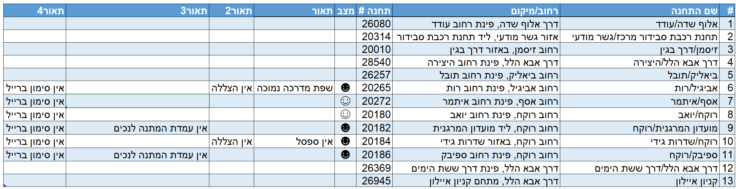 טבלה שסופקה למיזם: 13 תחנות מאלוף שדה ועודד לכיוון קניון איילון, עם מיקומים, מספרי תחנות, עמודת מצב ותיאורי חסמי נגישות