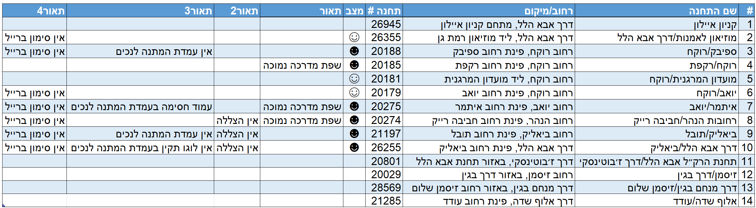 טבלה שסופקה למיזם: 14 תחנות מקניון איילון לכיוון מסוף כורזין, עם מיקומים, מספרי תחנות, עמודת מצב ותיאורי חסמי נגישות